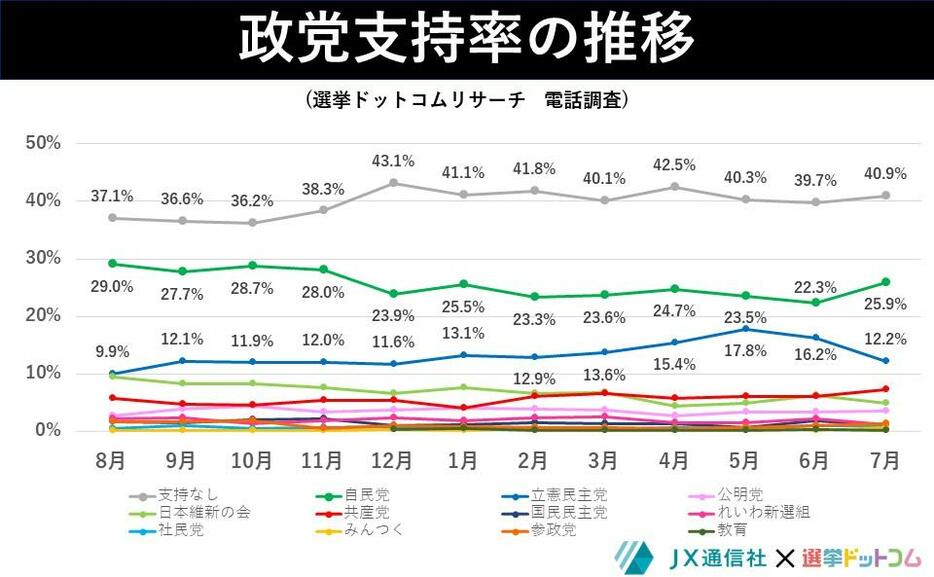 政党支持率の推移　電話