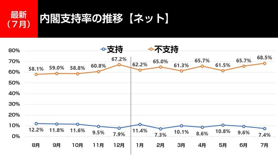 内閣支持率の推移　ネット