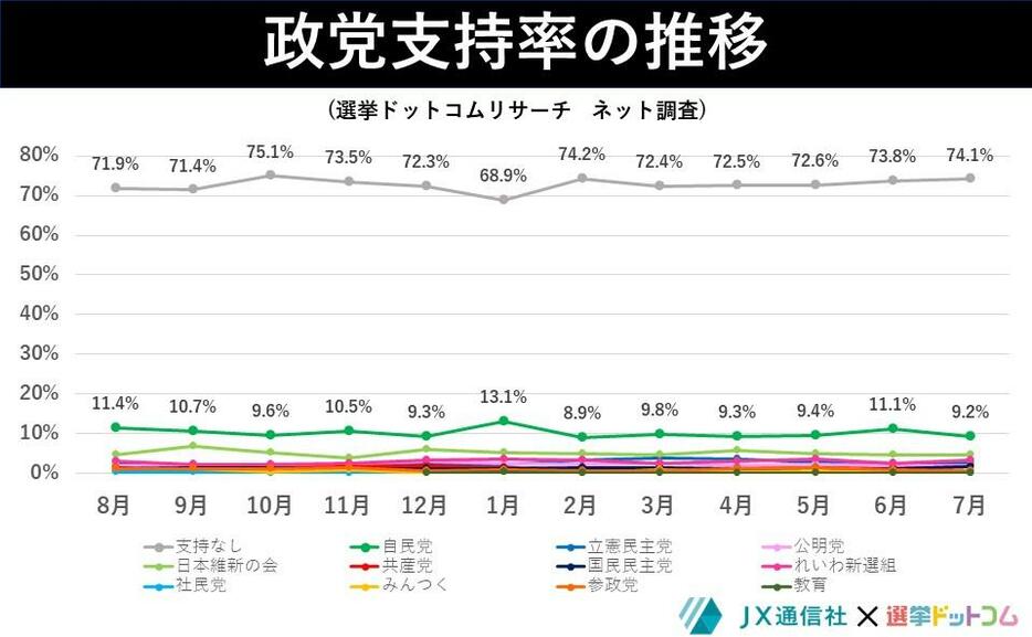 政党支持率の推移　ネット