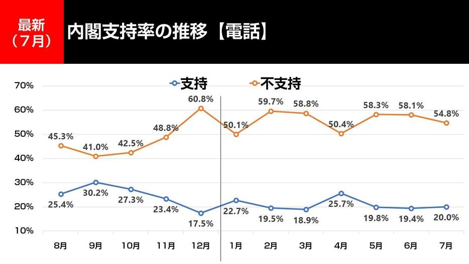 内閣支持率の推移　電話