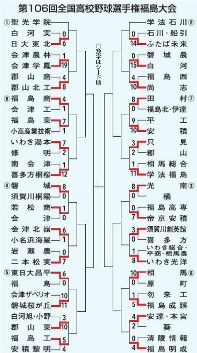 第106回全国高校野球選手権福島大会第4日