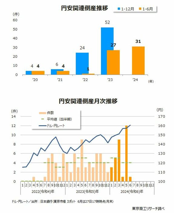 上：円安関連倒産推移　下：円安関連倒産月次推移
