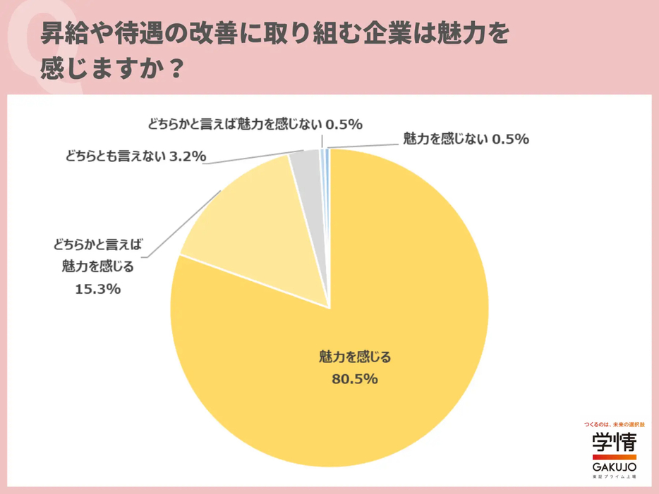 昇給や待遇の改善に取り組む企業に魅力を感じますか？