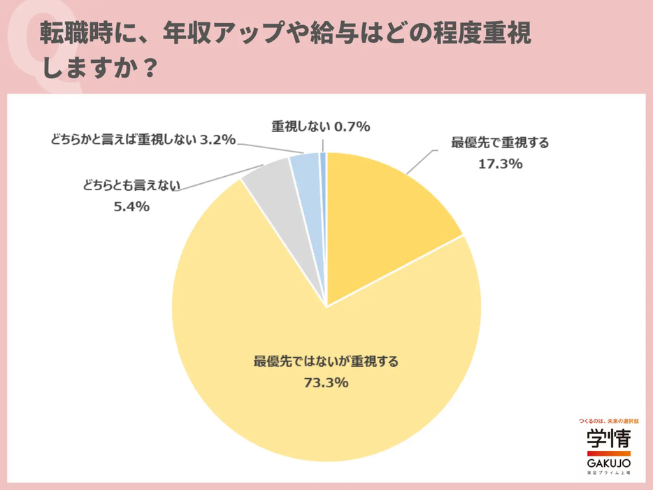 転職時に、年収アップや給与はどの程度重視しますか？