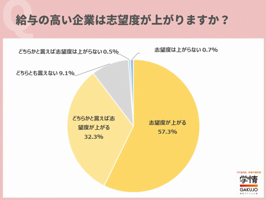 給与が高い企業は志望度が上がりますか？