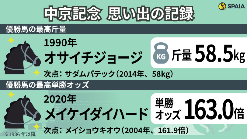 中京記念に関する「記録」