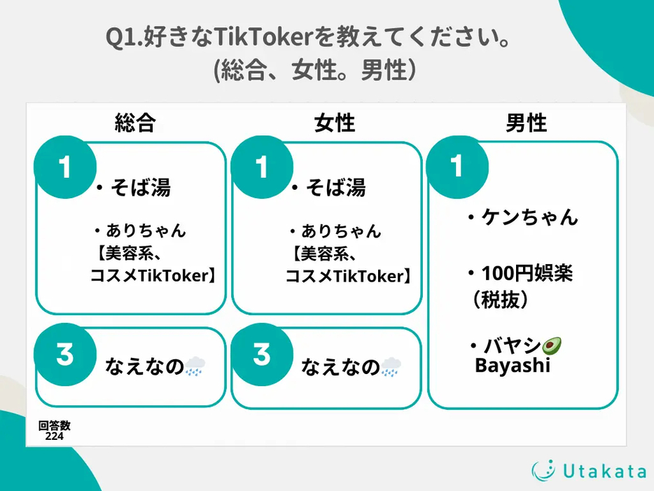 【総合・女性・男性】好きなTikTokerを教えてください。