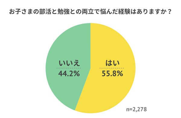 部活と勉強との両立で悩んだ家庭は55.8%