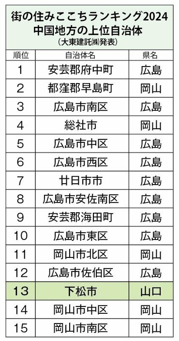 街の住みよさランキング2024　中国地方の上位自治体（大東建託（株）発表）