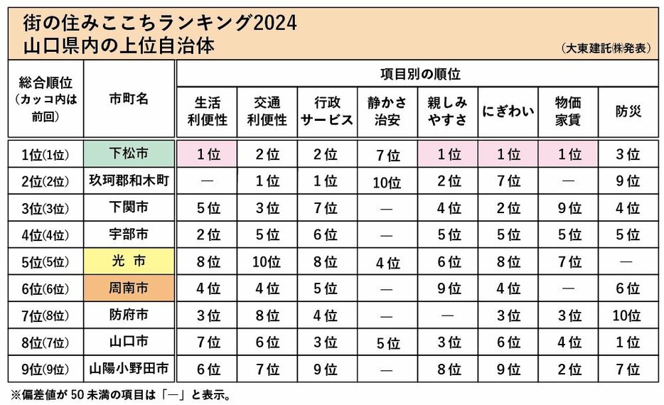 街の住みよさランキング2024　山口県内の上位自治体