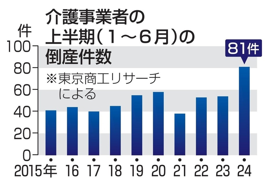 介護事業者の上半期（1～6月）の倒産件数