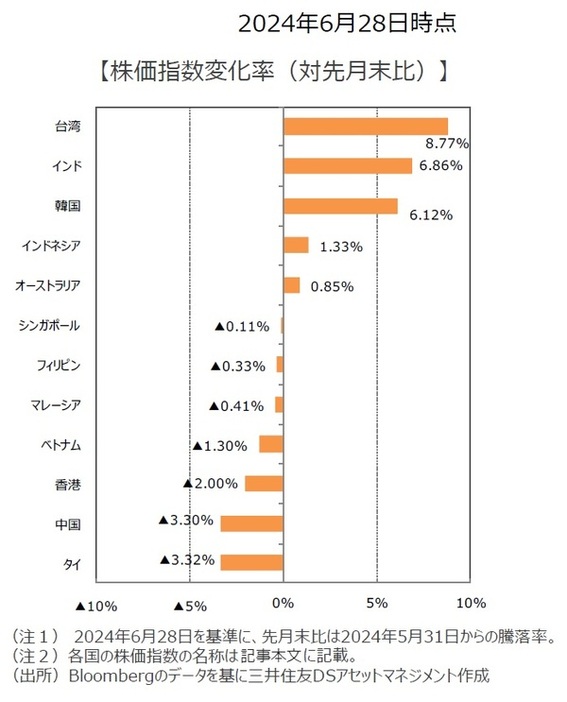 株価指数変化率（対先月末比）