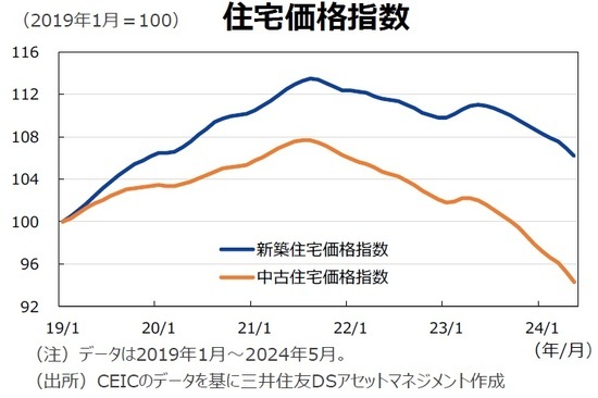 住宅価格指数