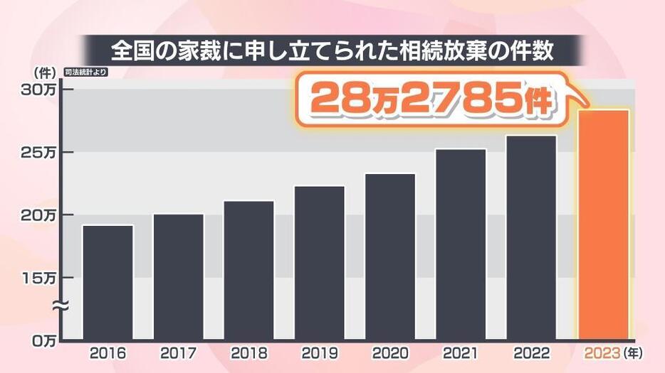 2023年に申し立てられた相続放棄は28万件超