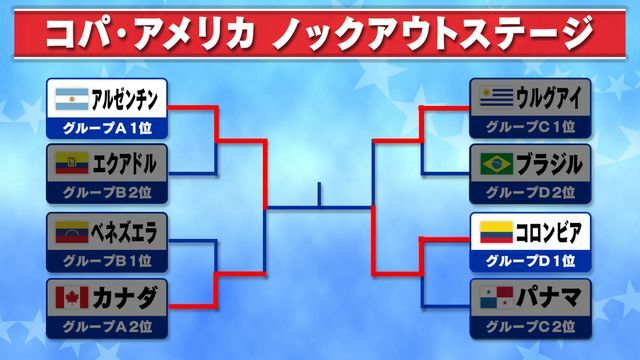 コパ・アメリカ　決勝トーナメント