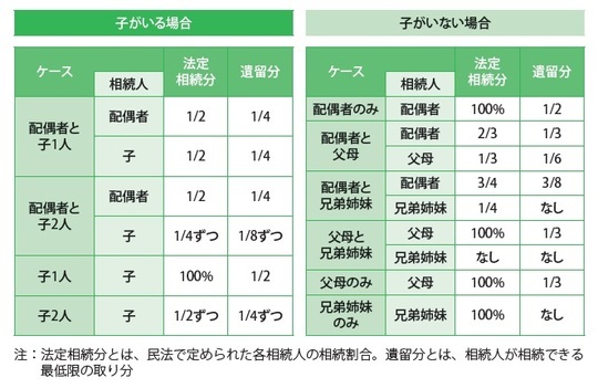 ［図表1］法定相続分と遺留分