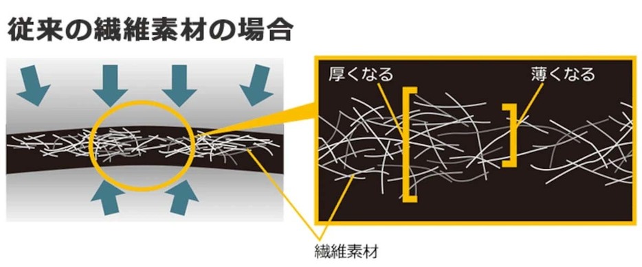 従来の繊維素材ではバラつきが大きかった