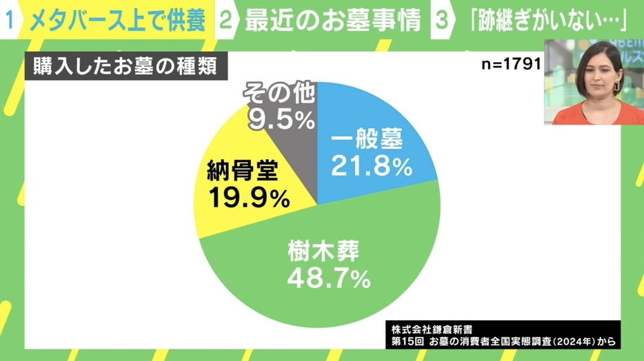 購入したお墓の種類