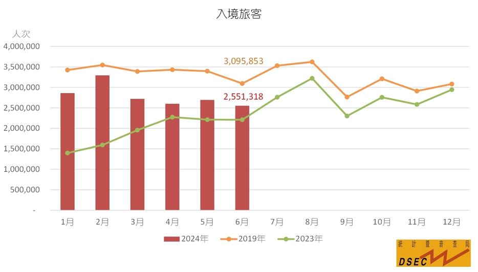 2024年と2023年、2019年のマカオの入境旅客数（インバウンド旅客数）推移比較表（図版：DSEC）