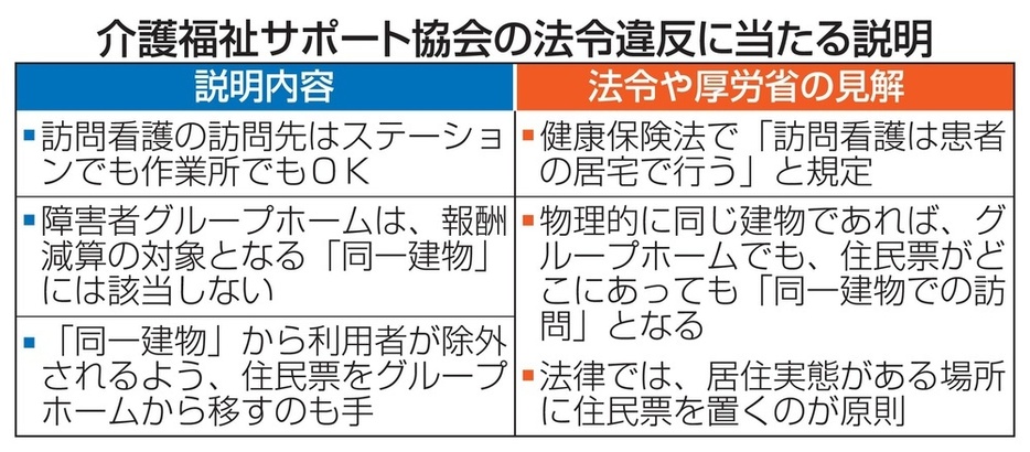 介護福祉サポート協会の法令違反に当たる説明