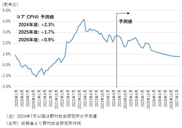 図表2　コアCPI（全国消費者物価）の予測値