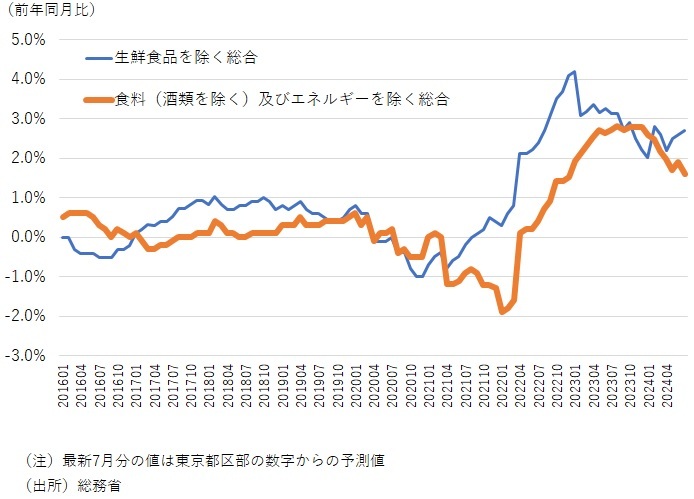 図表1　基調的な消費者物価上昇率の推移（全国消費者物価）