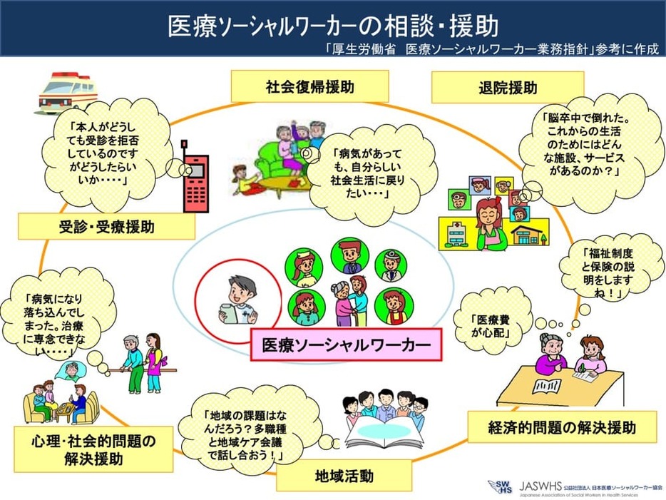 医療ソーシャルワーカーの業務は多岐にわたる