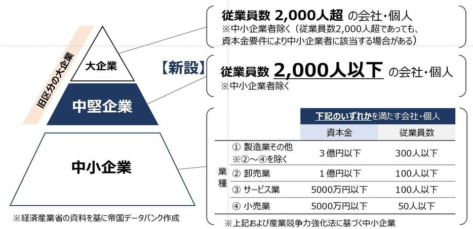 中堅企業の区分