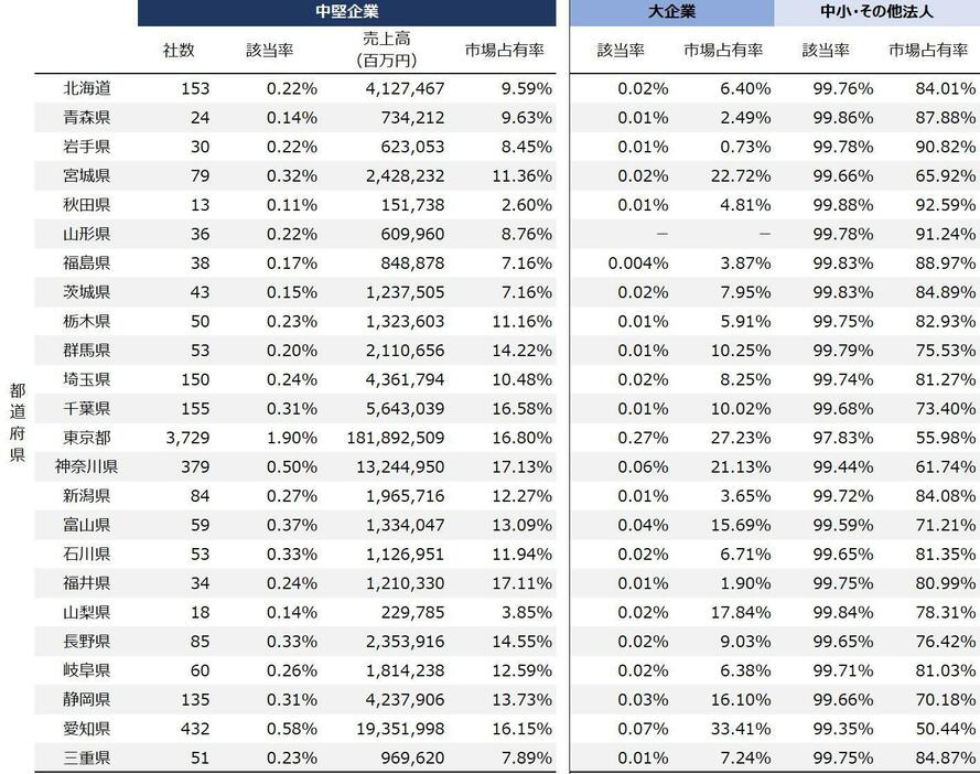 都道府県別の中堅企業＜東日本＞