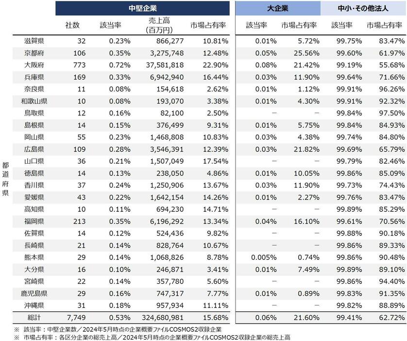 都道府県別の中堅企業＜西日本＞