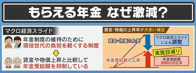 年金が減ってしまう制度「マクロ経済スライド」