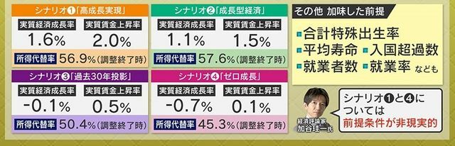 政府の年金資産「4つの経済シナリオ」