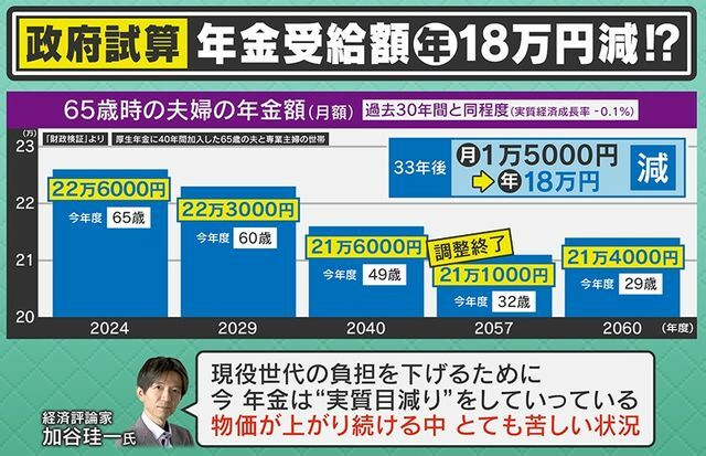 2057年になると受給額は年18万円減？