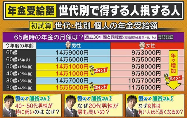 初試算！世代別・性別、個人の年金受給額