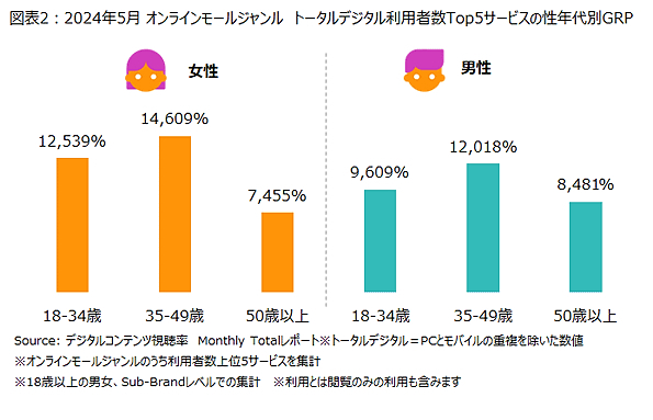 男女ともに35歳～49歳のGRPが最も高かった