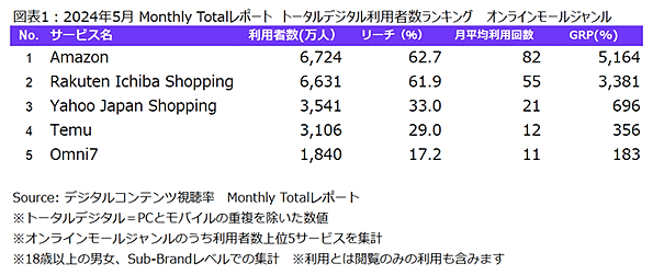 オンラインモールジャンルで「Temu」が4位に急浮上した