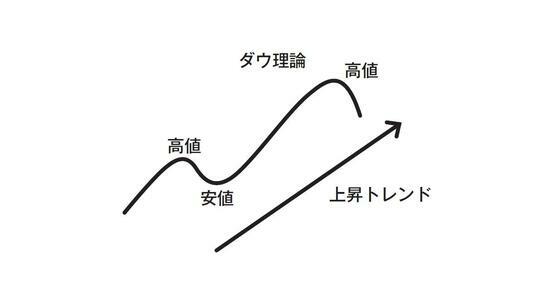 ［図表2］ダウ理論 出典：「FX 環境認識の定石」（日本実業出版社）より