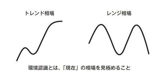 ［図表1］トレンド相場とレンジ相場 出典：「FX 環境認識の定石」（日本実業出版社）より