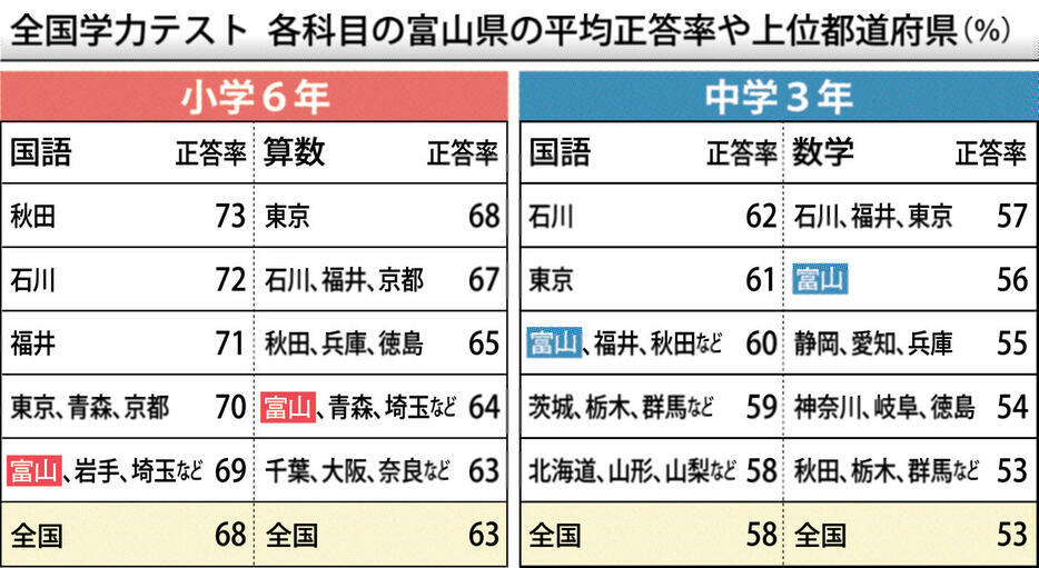 各科目の富山県の平均正答率と上位都道府県