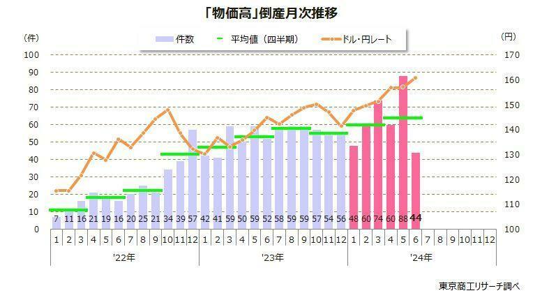 「物価高」倒産月次推移