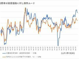 世帯年収1200万円以上の資産価格価値への消費者態度指数