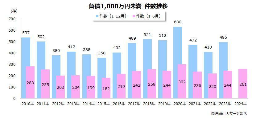 負債1,000万円未満の倒産　件数推移