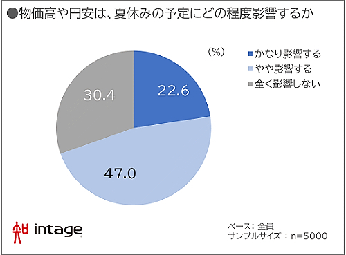 物価高や円安が与える夏休みの予定への影響