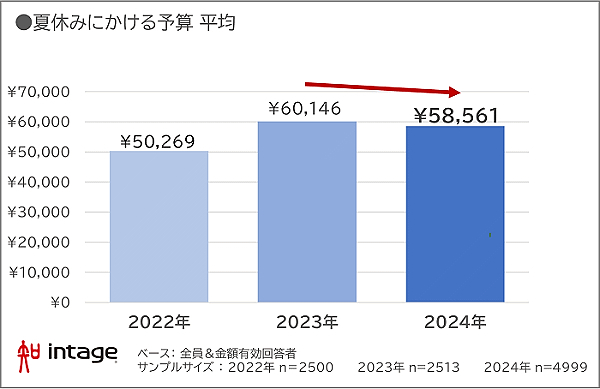 夏休みにかける平均予算