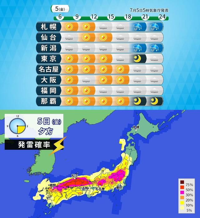 5日(金)の時系列天気と夕方の発雷確率