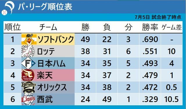 7月5日終了時点でのパ・リーグ順位表