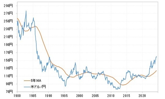 ［図表1］米ドル／円の推移（1980年～） 出所：リフィニティブ社データよりマネックス証券が作成