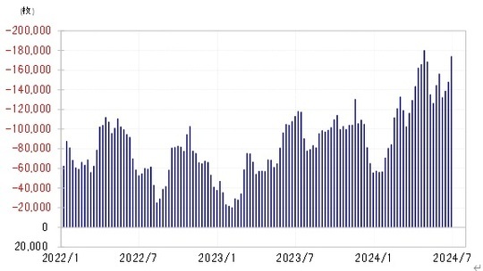 ［図表4］CFTC統計の投機筋の円ポジション（2022年1月～） 出所：リフィニティブ社データよりマネックス証券が作成