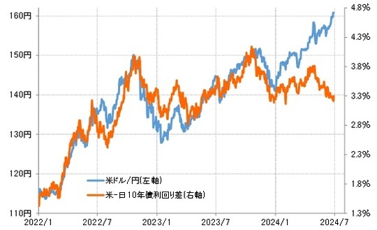 ［図表3］米ドル／円と日米10年債利回り差（2024年1月～） 出所：リフィニティブ社データよりマネックス証券が作成