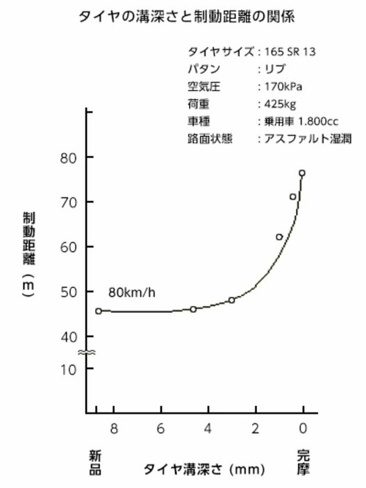 残り溝違いのタイヤによる、ウェット制動実験の様子。残り溝4mmを下回ると、制動距離が著しく悪化している様子が分かる（JATMA提供の実験データ）